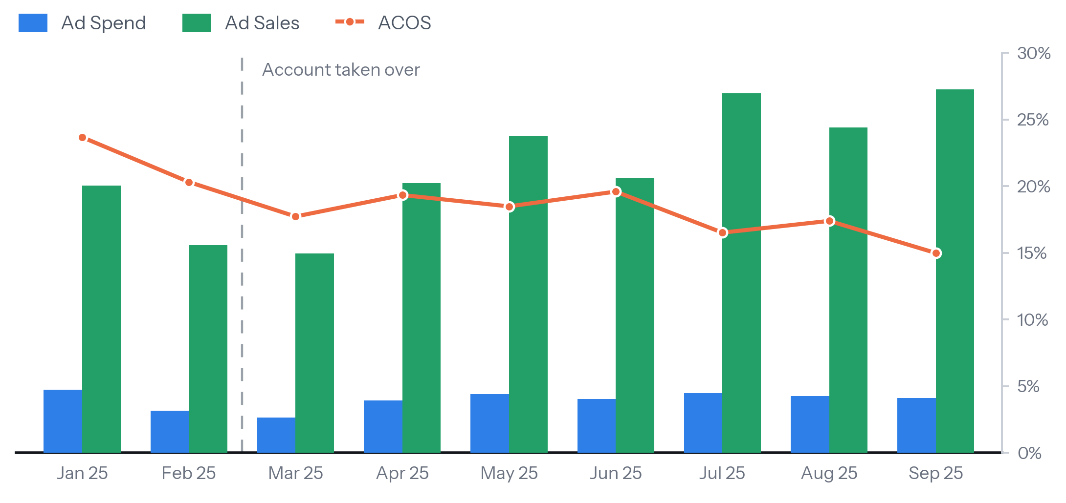 Chart showing Beauty Australia ad spend, ad sales, and ACOS by month