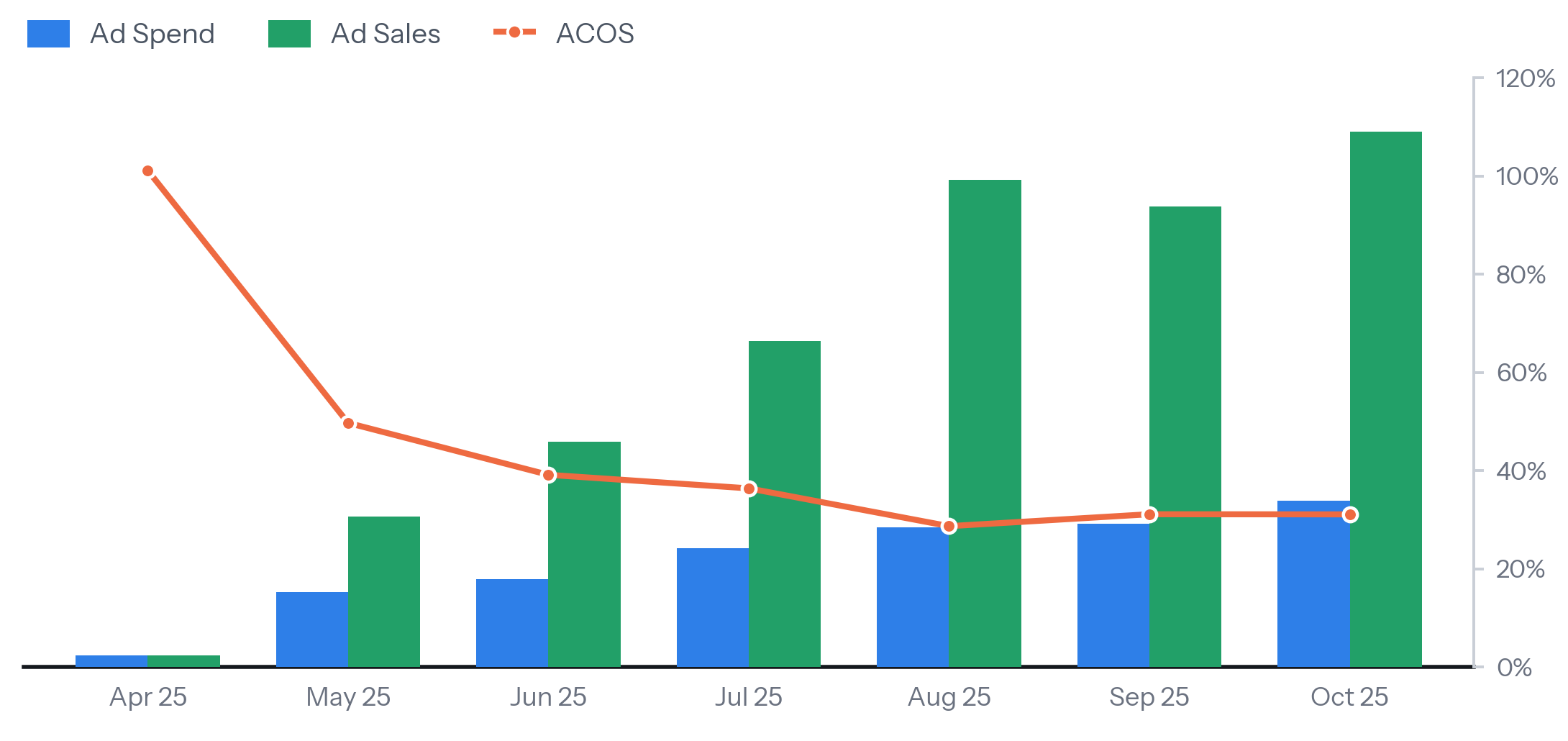 Chart showing Beauty United States ad spend, ad sales, and ACOS by month